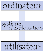 système d'exploitation