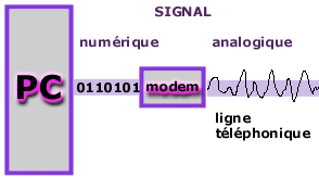 Modem: modulation - démodulation