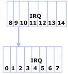 IRQ2 - Cascade